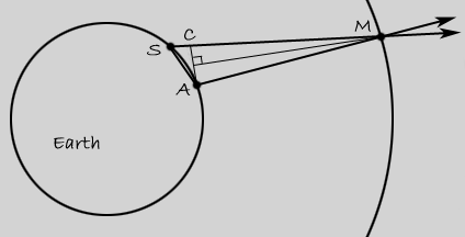 Diagram of the geometry
of lunar parallax